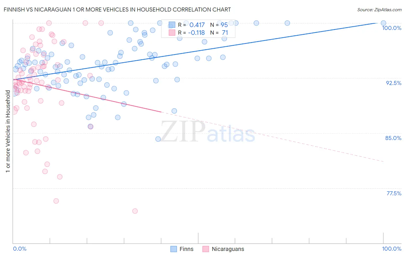 Finnish vs Nicaraguan 1 or more Vehicles in Household