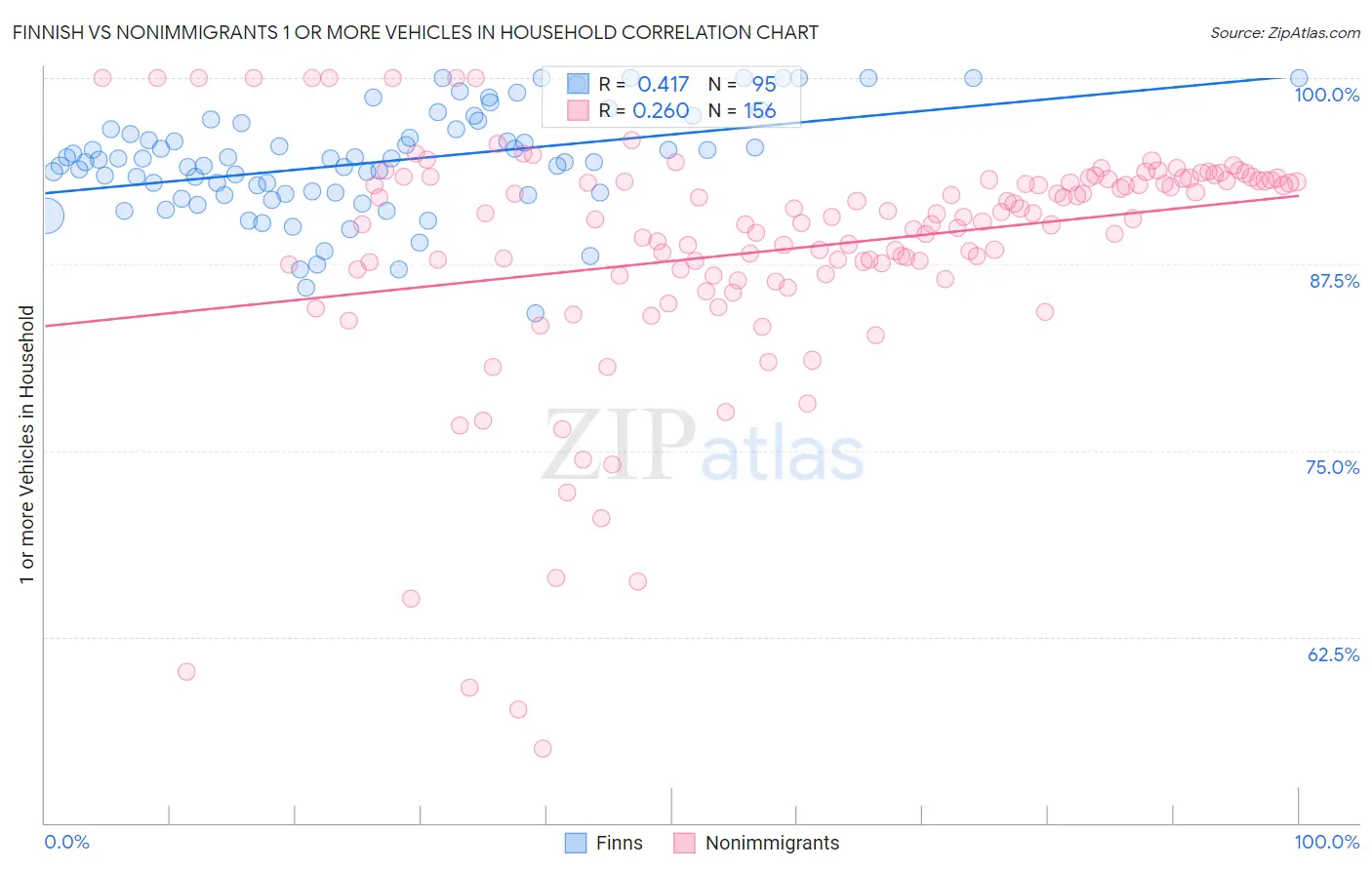 Finnish vs Nonimmigrants 1 or more Vehicles in Household