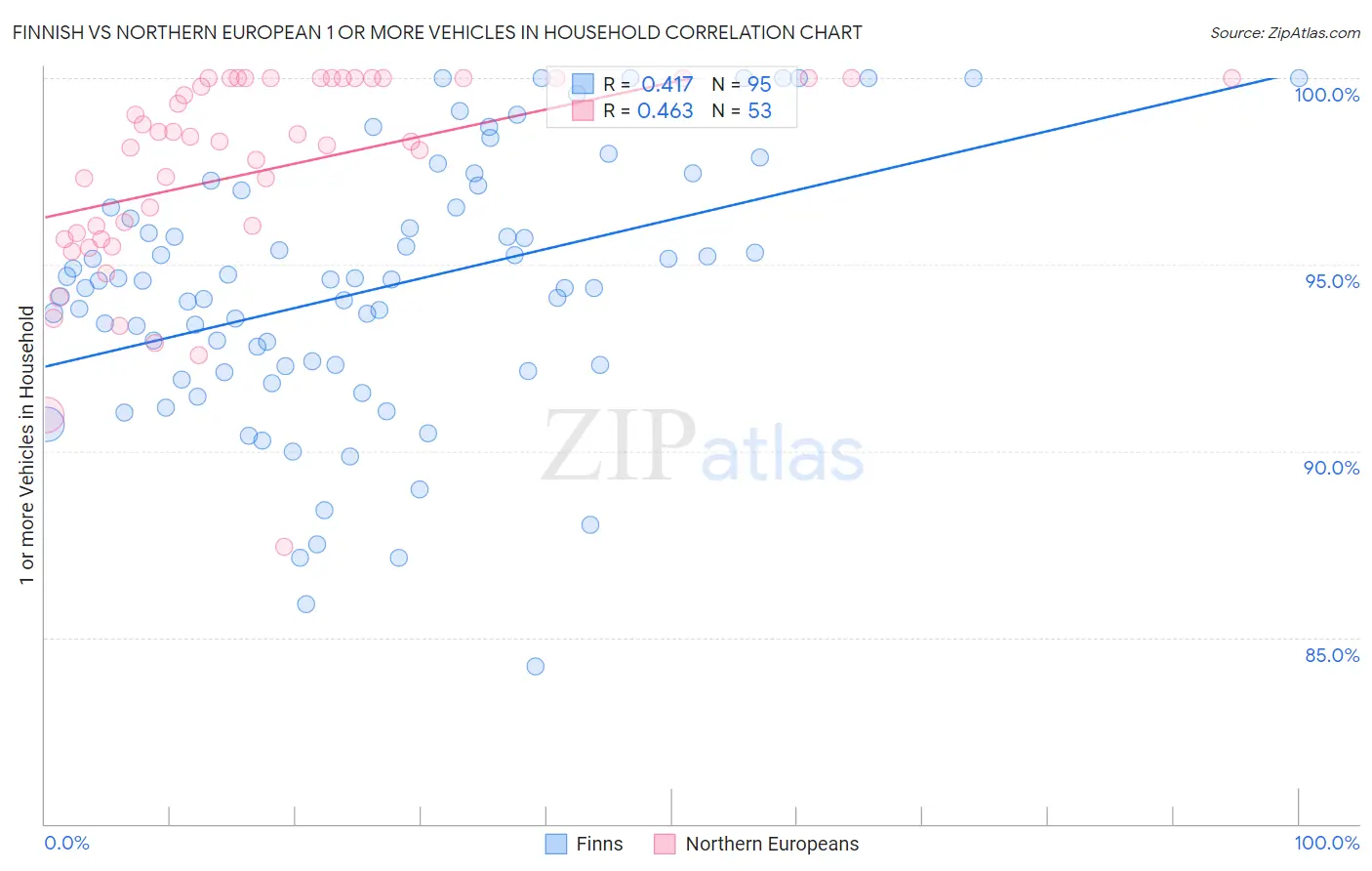 Finnish vs Northern European 1 or more Vehicles in Household