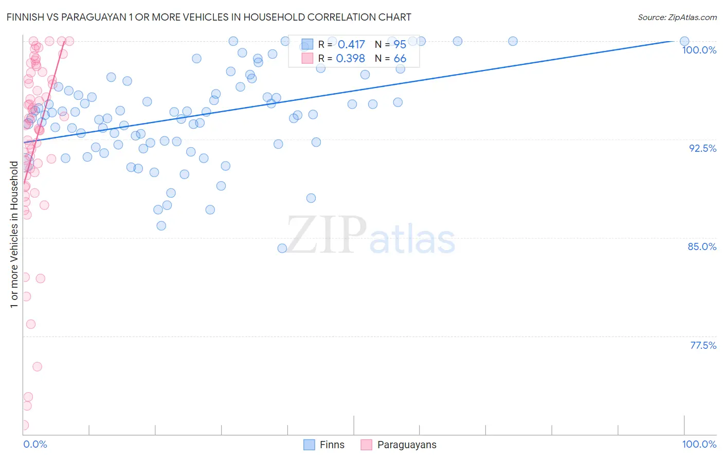 Finnish vs Paraguayan 1 or more Vehicles in Household