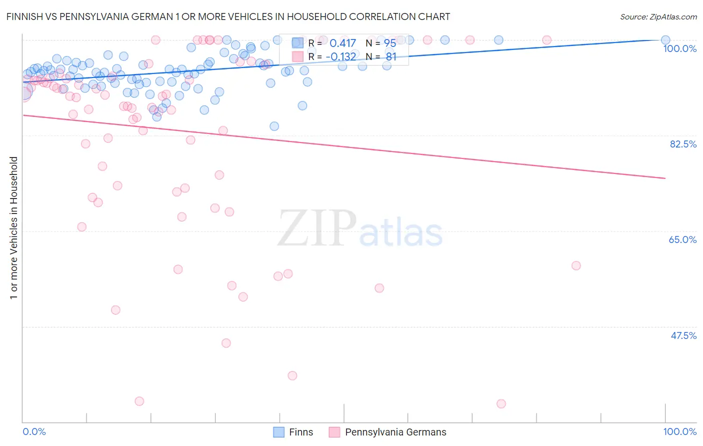 Finnish vs Pennsylvania German 1 or more Vehicles in Household