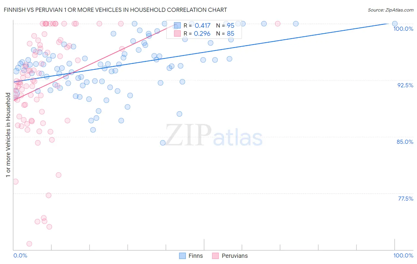 Finnish vs Peruvian 1 or more Vehicles in Household