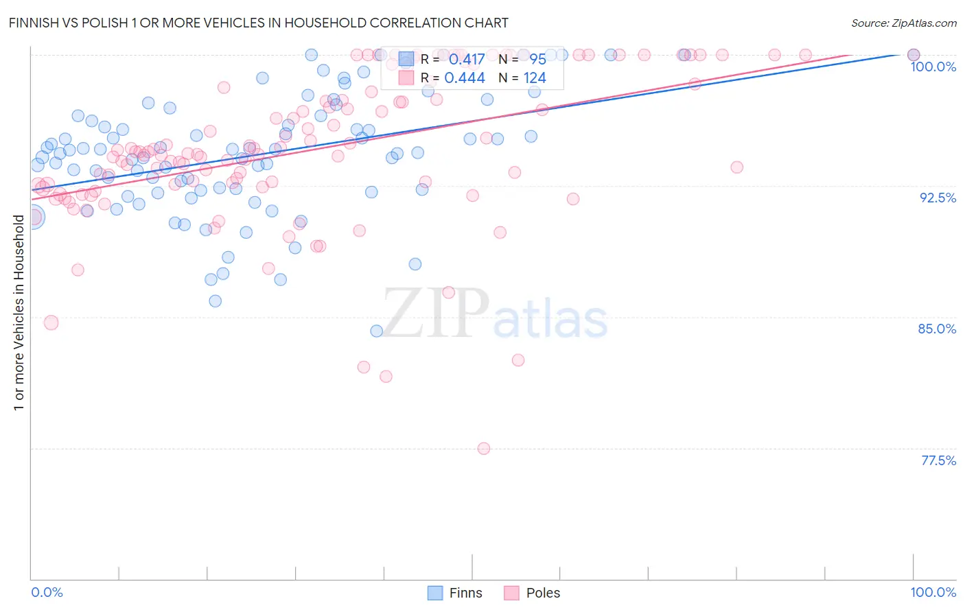 Finnish vs Polish 1 or more Vehicles in Household