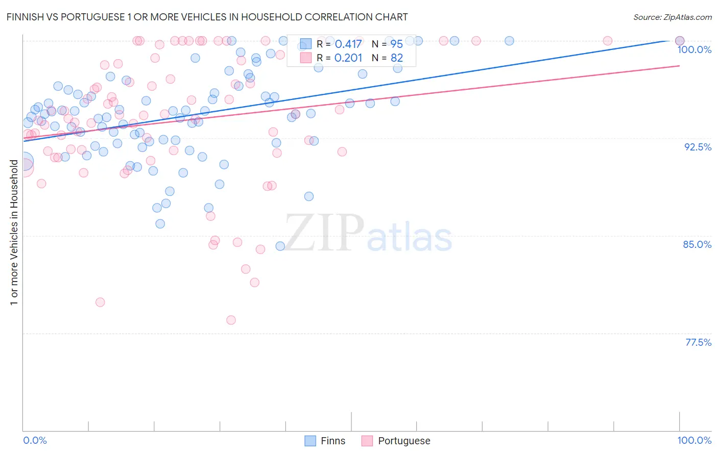Finnish vs Portuguese 1 or more Vehicles in Household