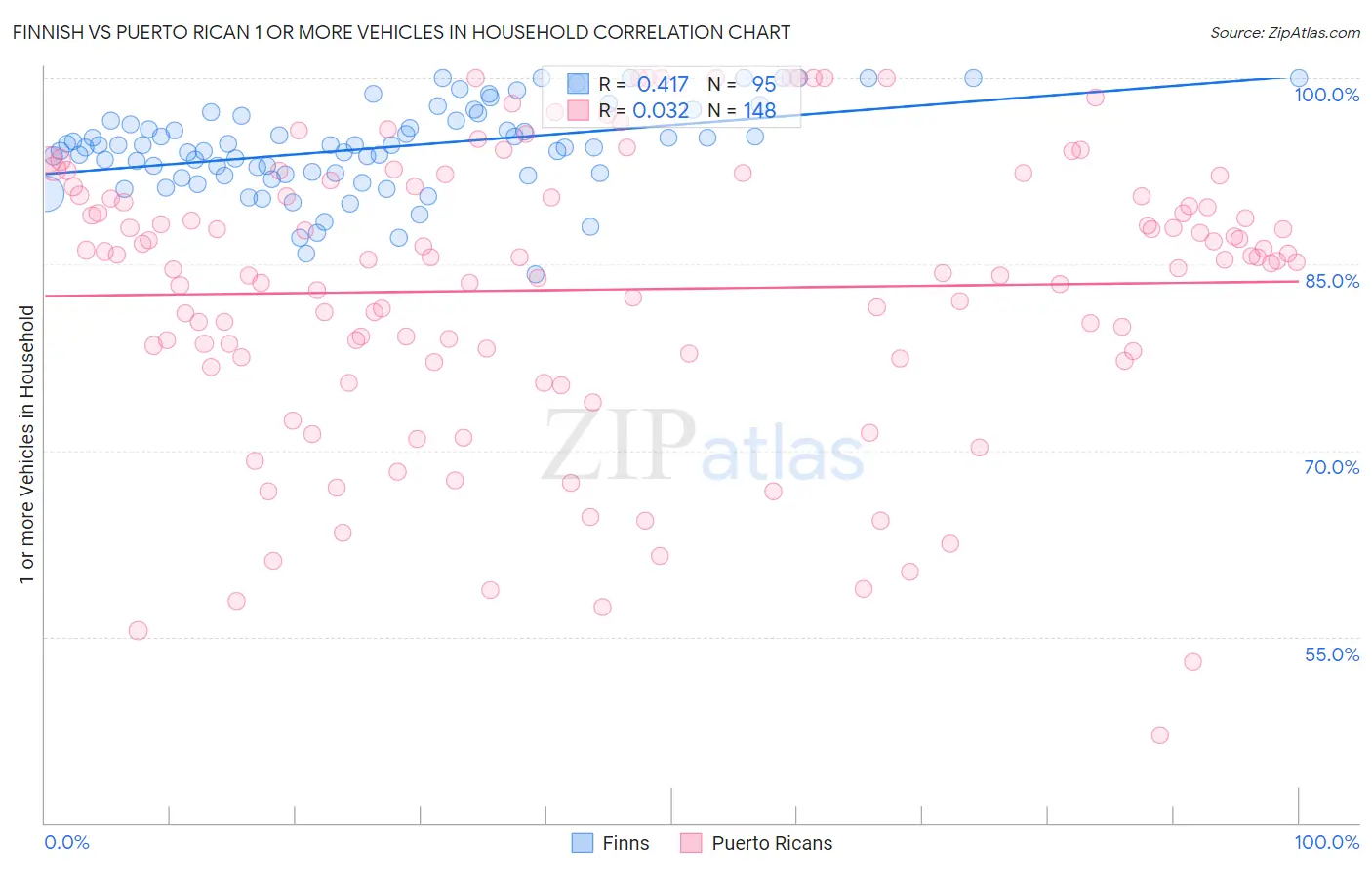 Finnish vs Puerto Rican 1 or more Vehicles in Household
