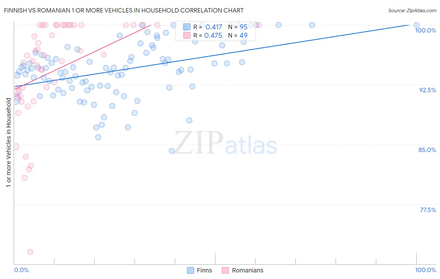 Finnish vs Romanian 1 or more Vehicles in Household