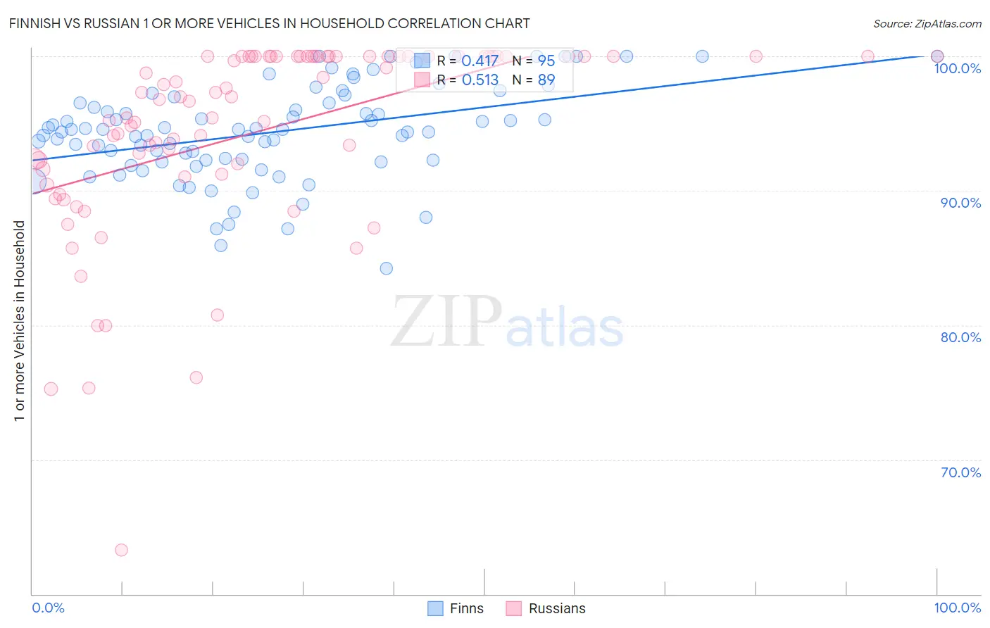 Finnish vs Russian 1 or more Vehicles in Household