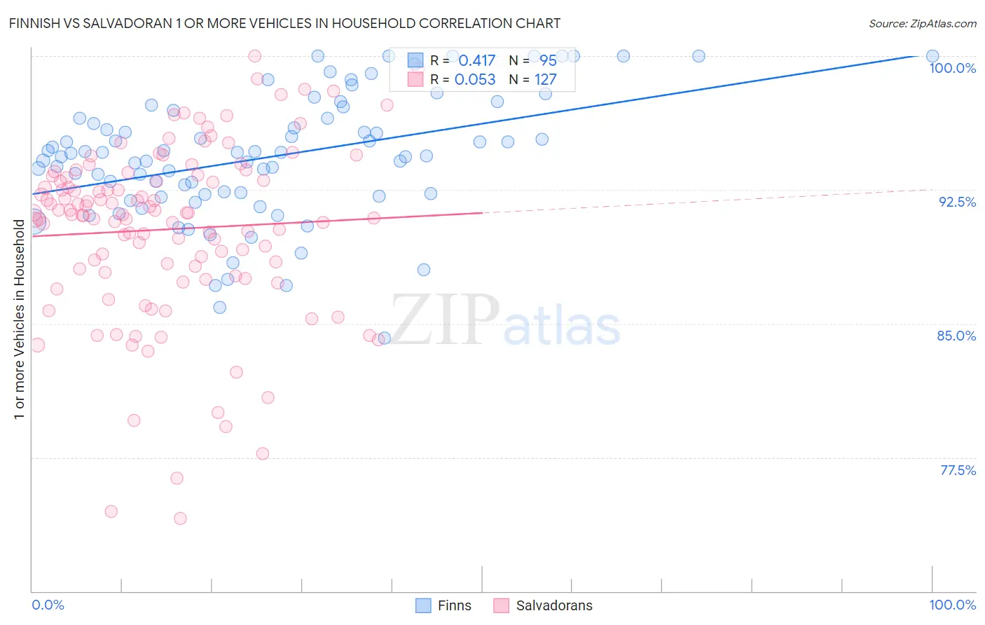 Finnish vs Salvadoran 1 or more Vehicles in Household