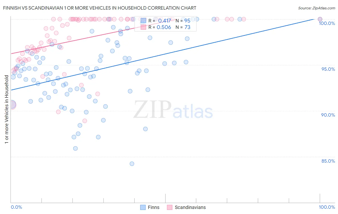 Finnish vs Scandinavian 1 or more Vehicles in Household