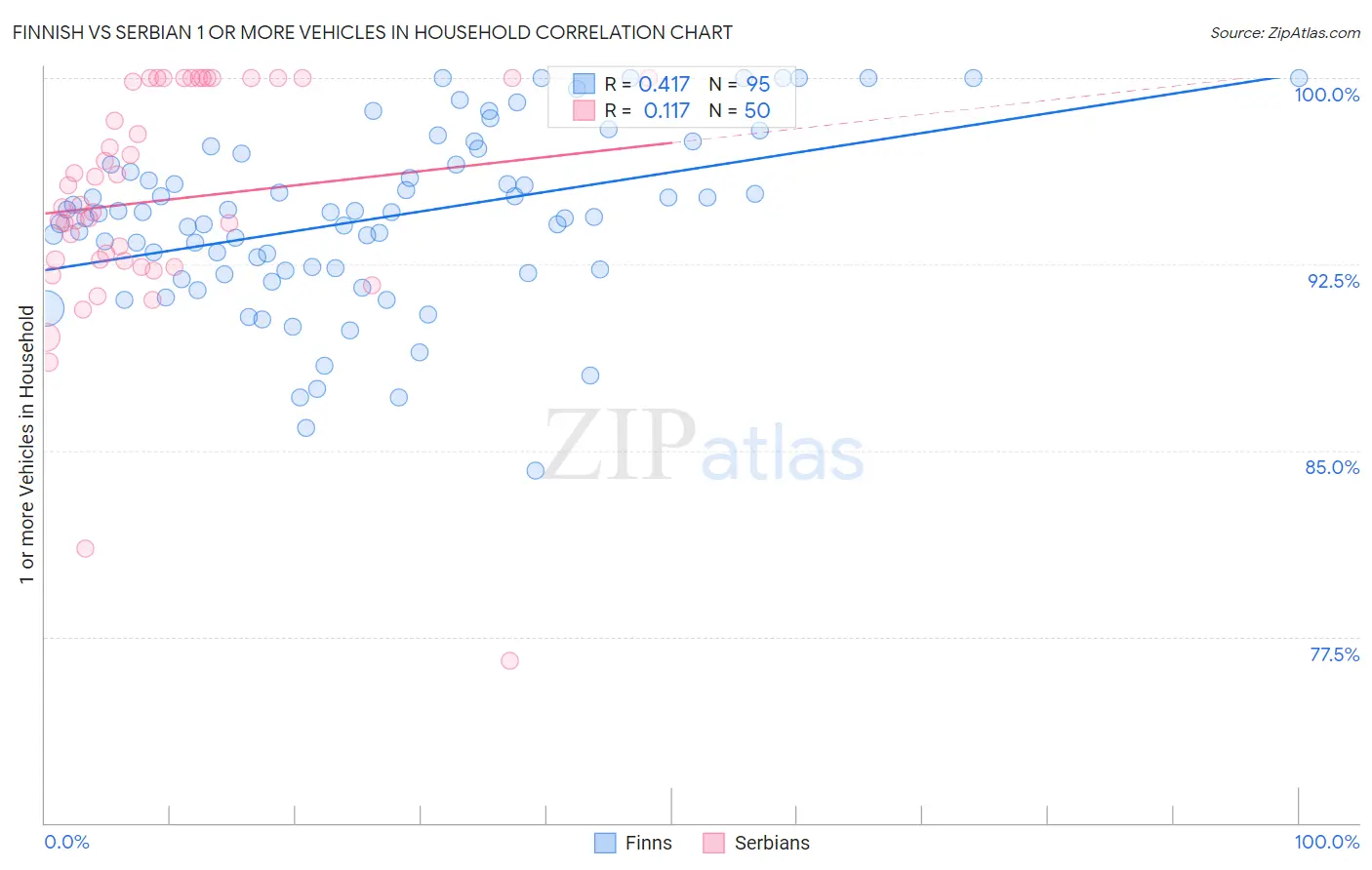Finnish vs Serbian 1 or more Vehicles in Household