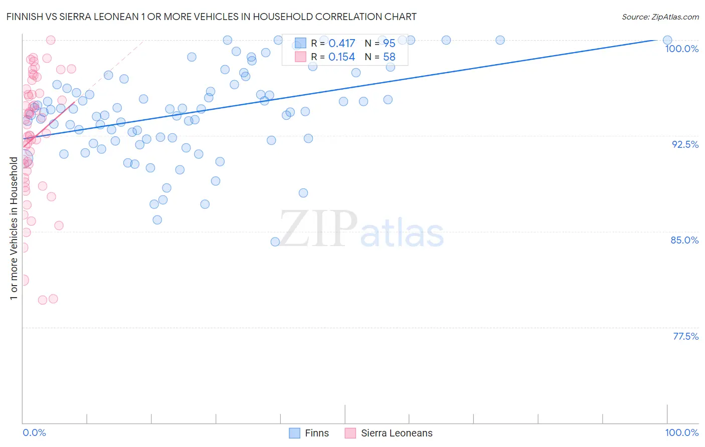 Finnish vs Sierra Leonean 1 or more Vehicles in Household
