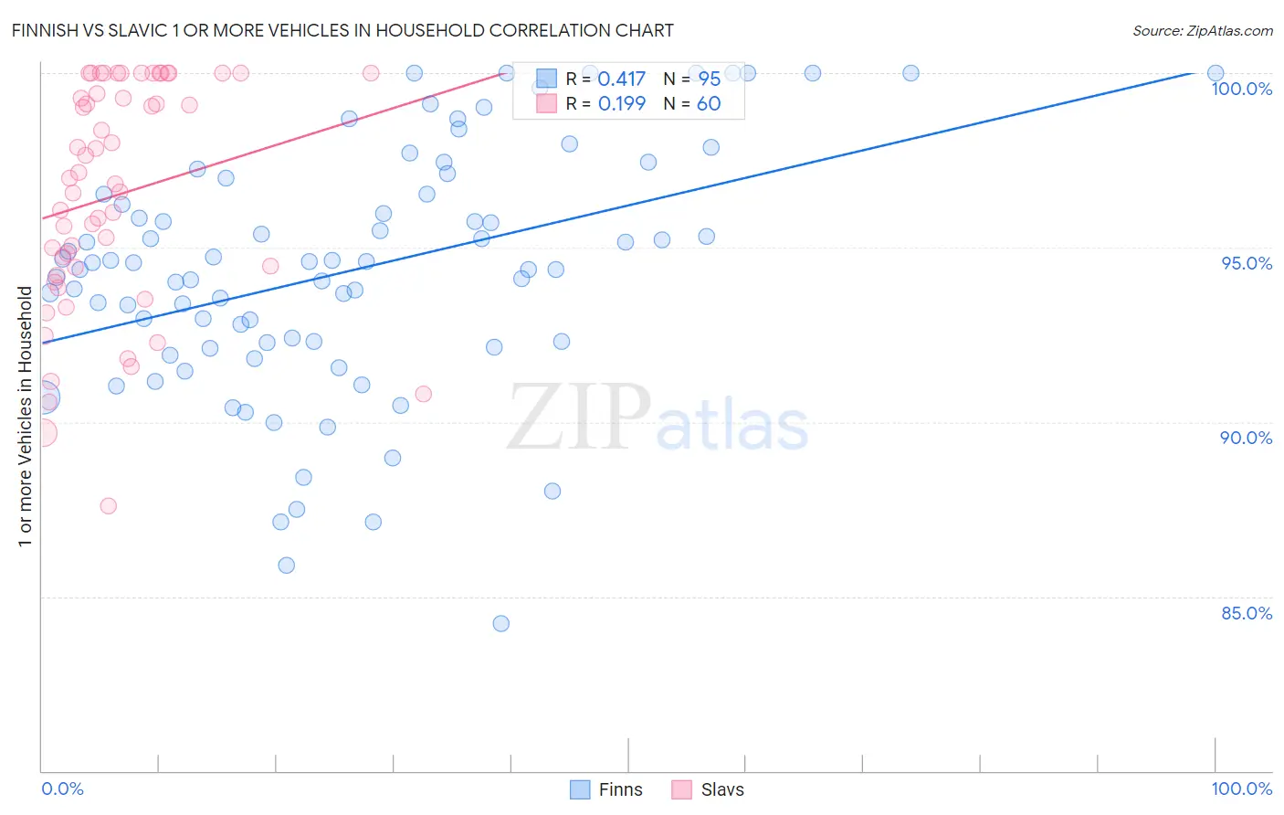 Finnish vs Slavic 1 or more Vehicles in Household