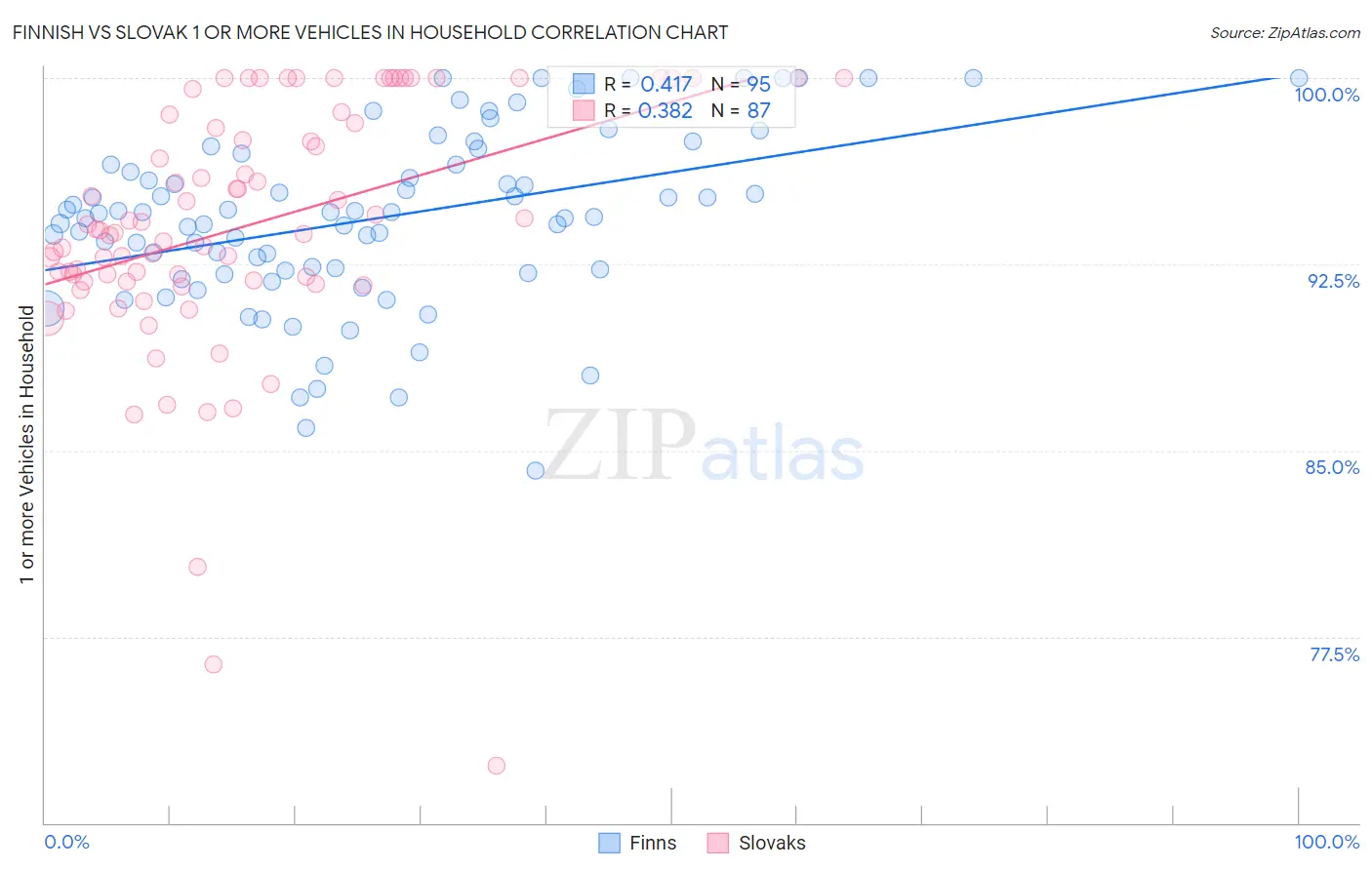Finnish vs Slovak 1 or more Vehicles in Household