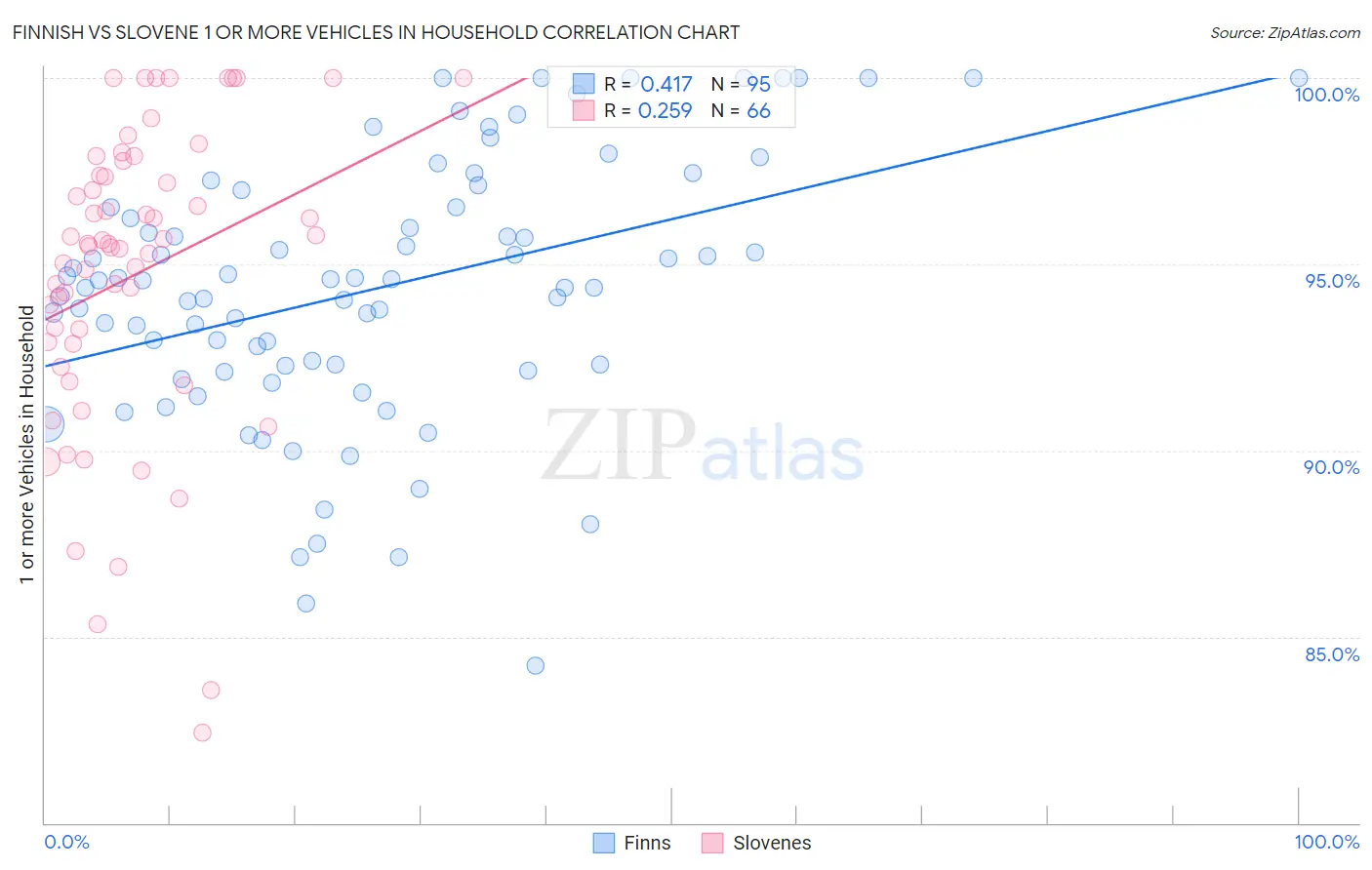 Finnish vs Slovene 1 or more Vehicles in Household