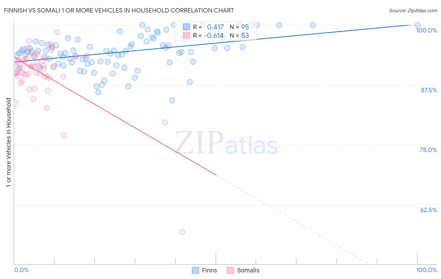 Finnish vs Somali 1 or more Vehicles in Household
