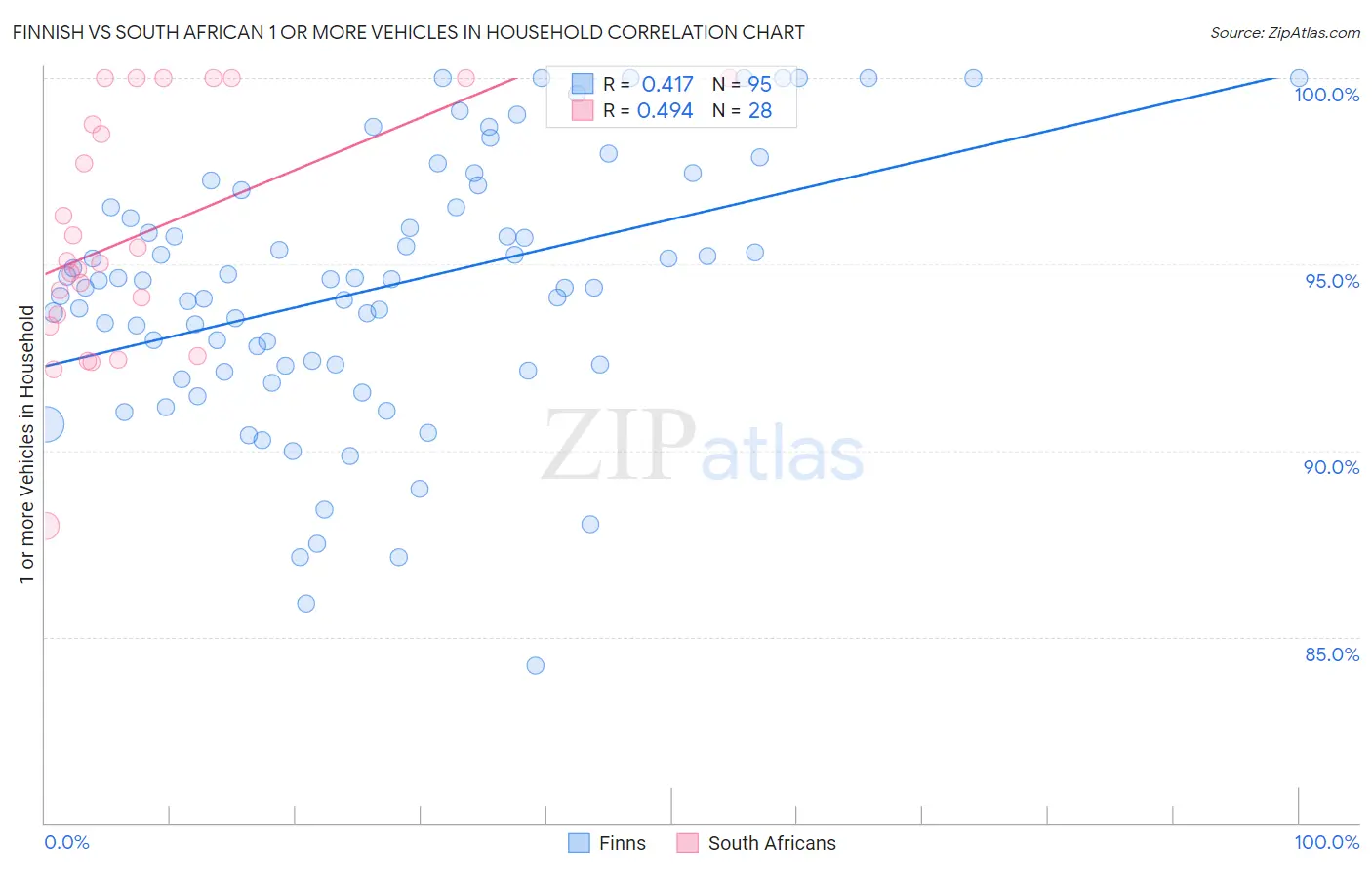 Finnish vs South African 1 or more Vehicles in Household