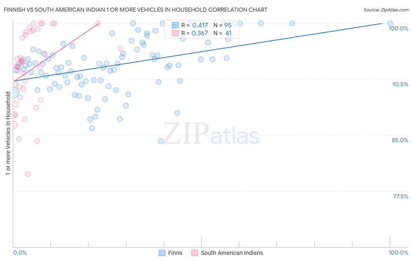 Finnish vs South American Indian 1 or more Vehicles in Household