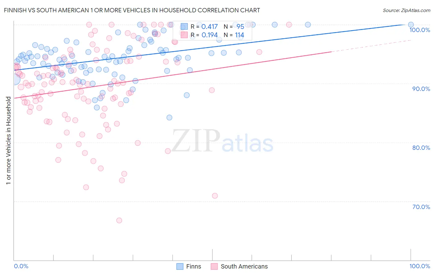 Finnish vs South American 1 or more Vehicles in Household