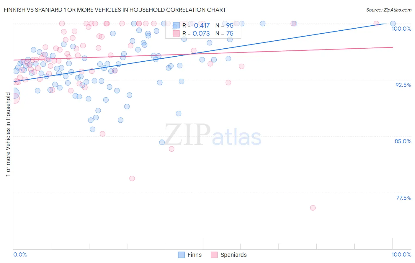 Finnish vs Spaniard 1 or more Vehicles in Household