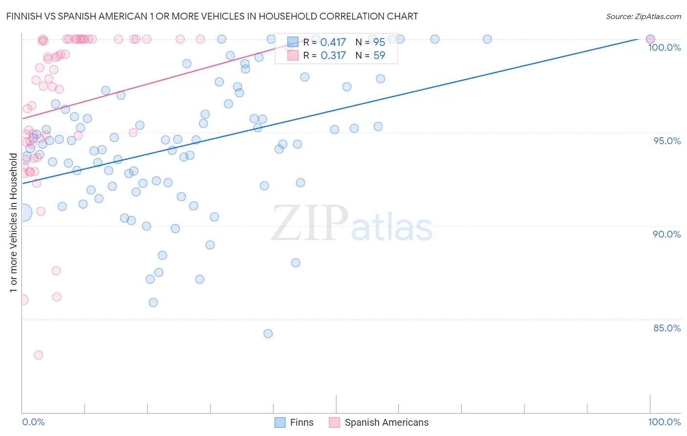 Finnish vs Spanish American 1 or more Vehicles in Household