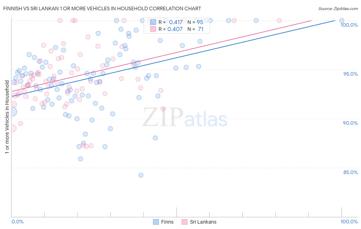 Finnish vs Sri Lankan 1 or more Vehicles in Household
