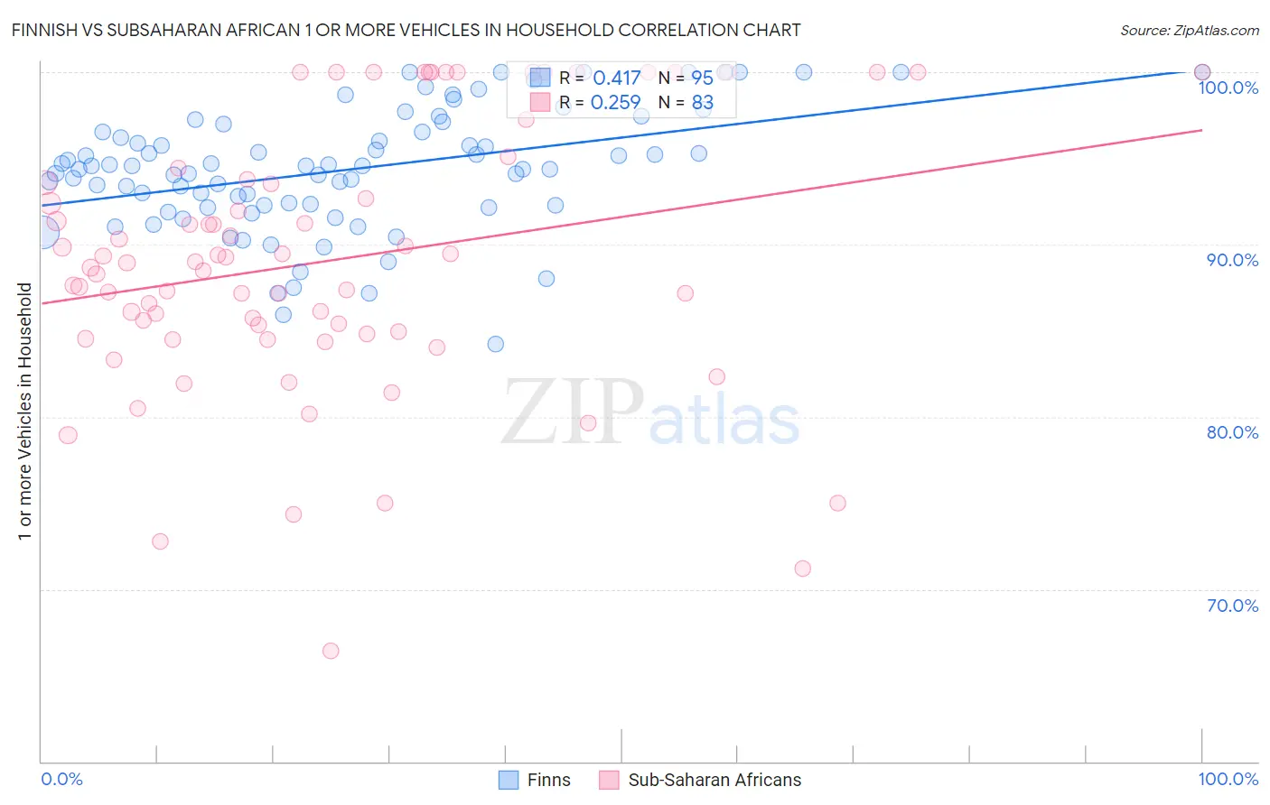 Finnish vs Subsaharan African 1 or more Vehicles in Household