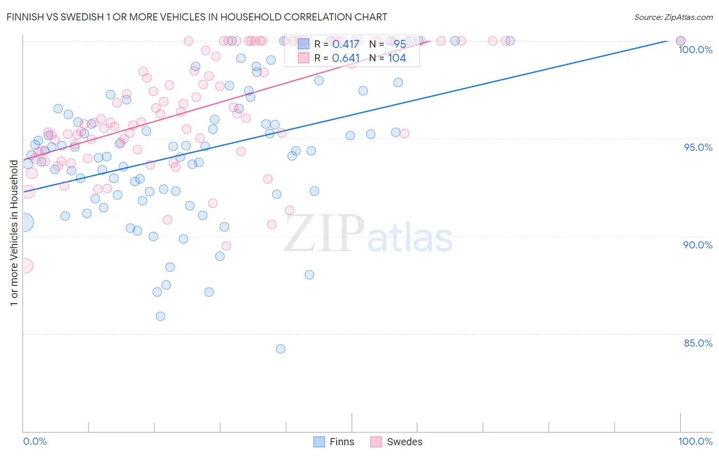 Finnish vs Swedish 1 or more Vehicles in Household