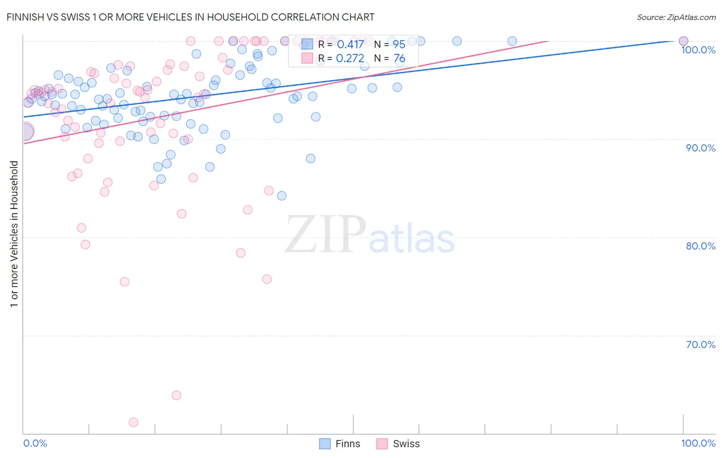 Finnish vs Swiss 1 or more Vehicles in Household