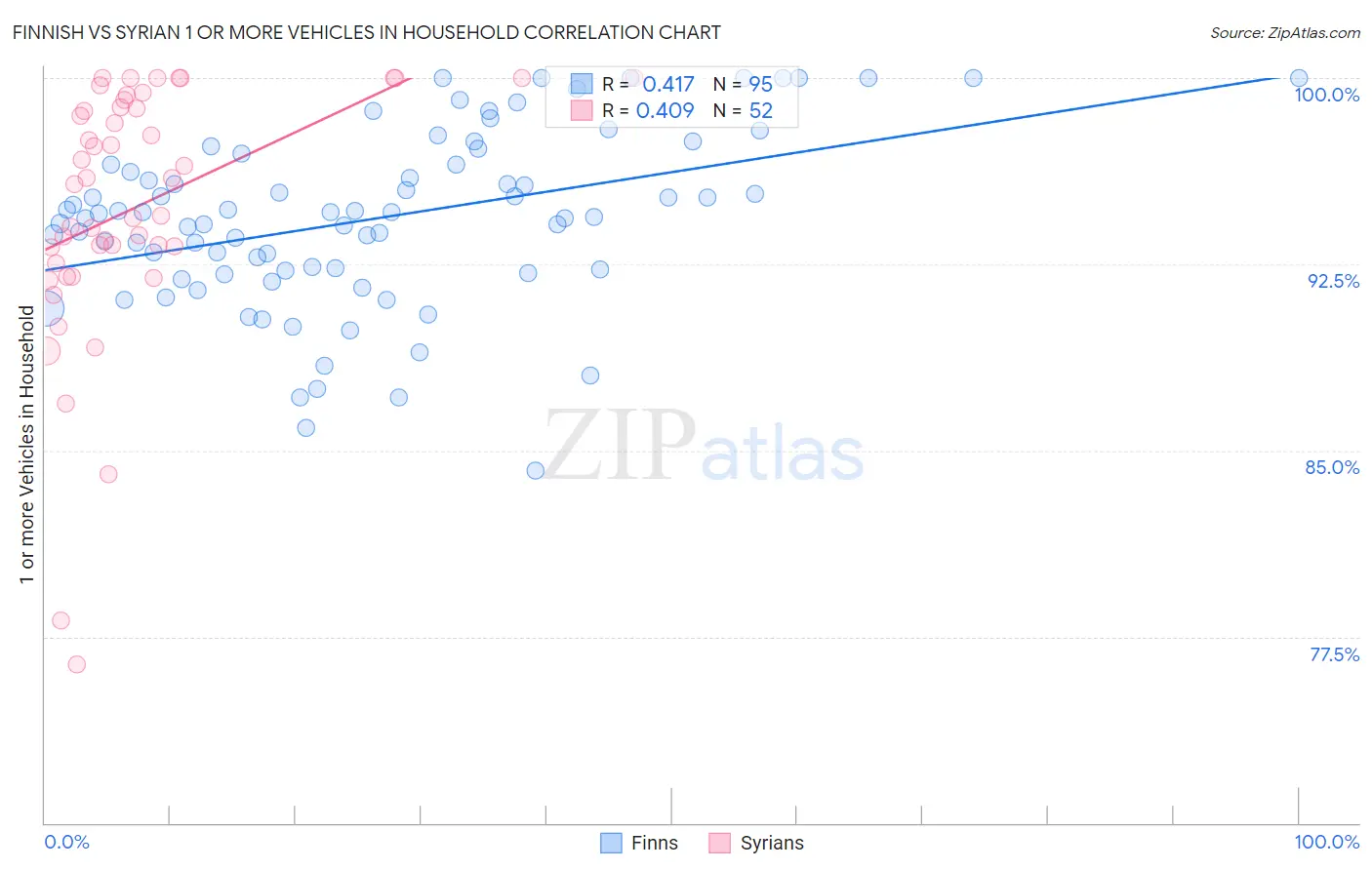 Finnish vs Syrian 1 or more Vehicles in Household