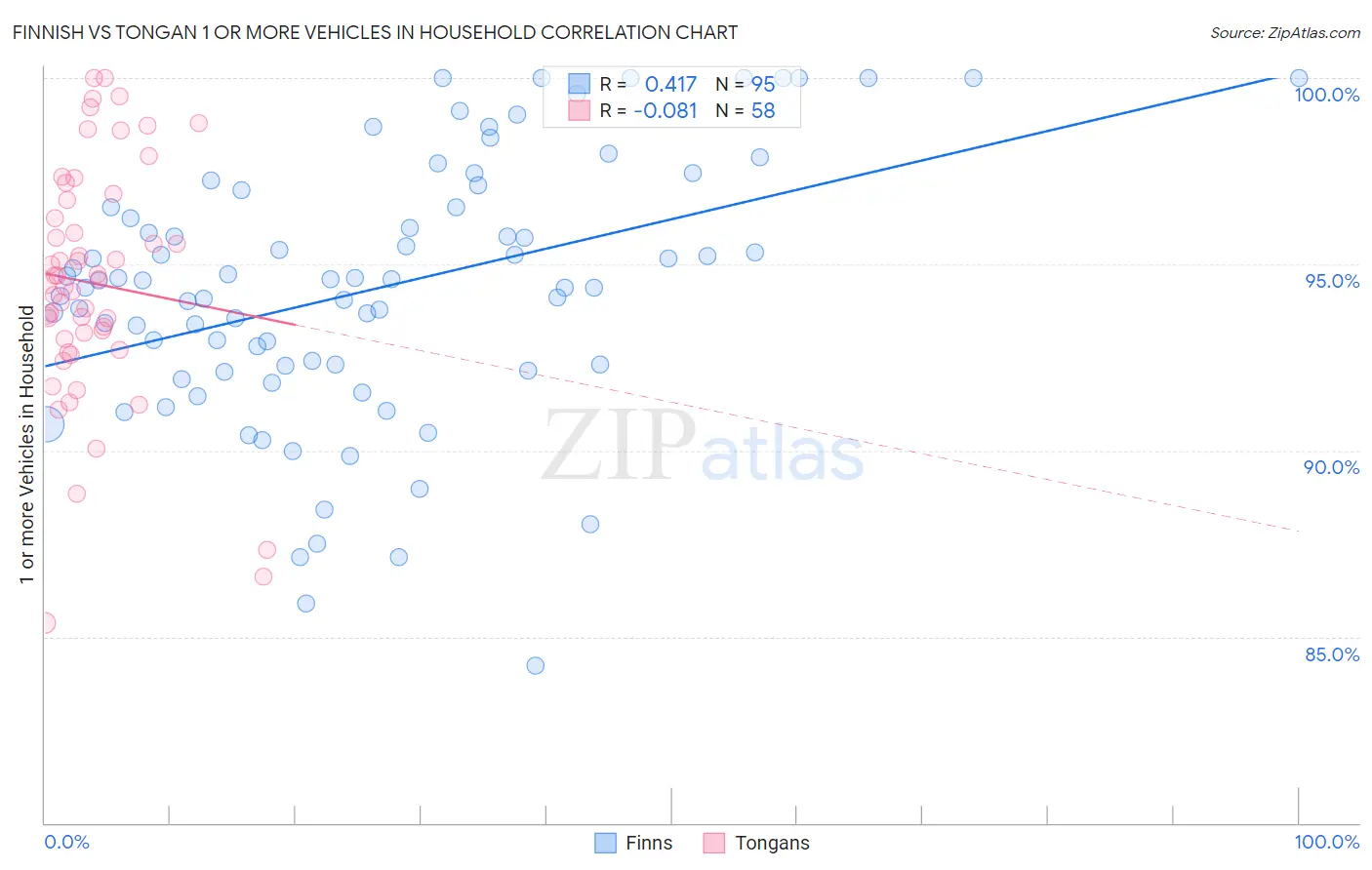 Finnish vs Tongan 1 or more Vehicles in Household