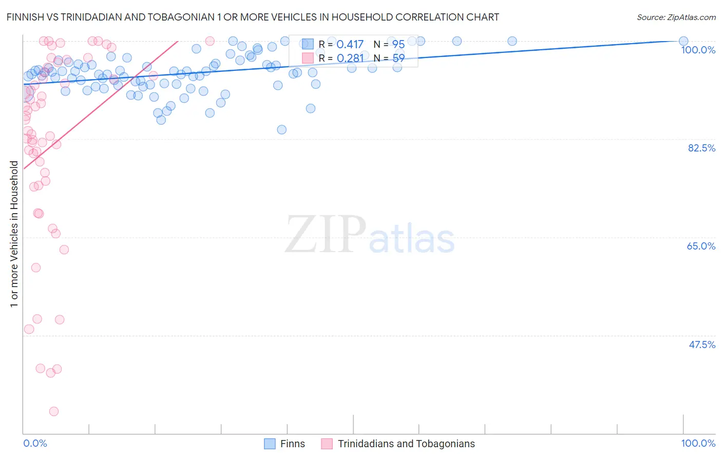 Finnish vs Trinidadian and Tobagonian 1 or more Vehicles in Household