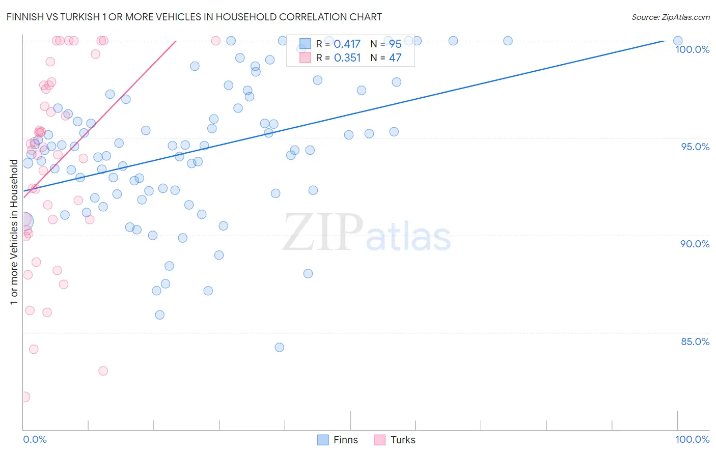 Finnish vs Turkish 1 or more Vehicles in Household