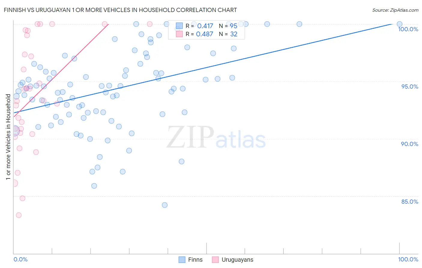Finnish vs Uruguayan 1 or more Vehicles in Household