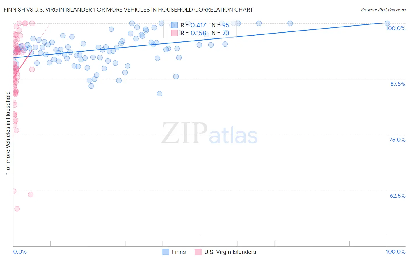 Finnish vs U.S. Virgin Islander 1 or more Vehicles in Household