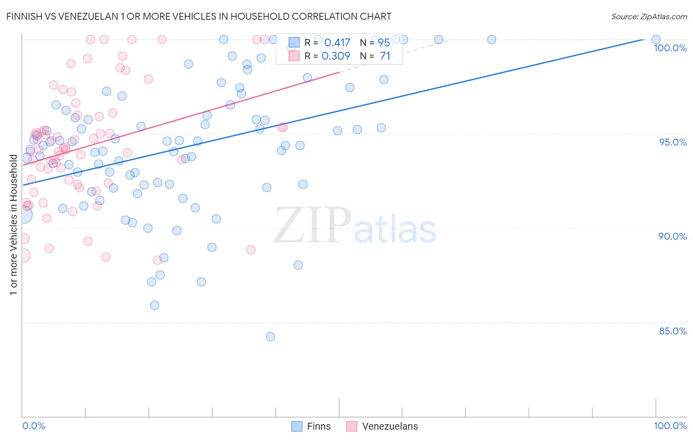 Finnish vs Venezuelan 1 or more Vehicles in Household
