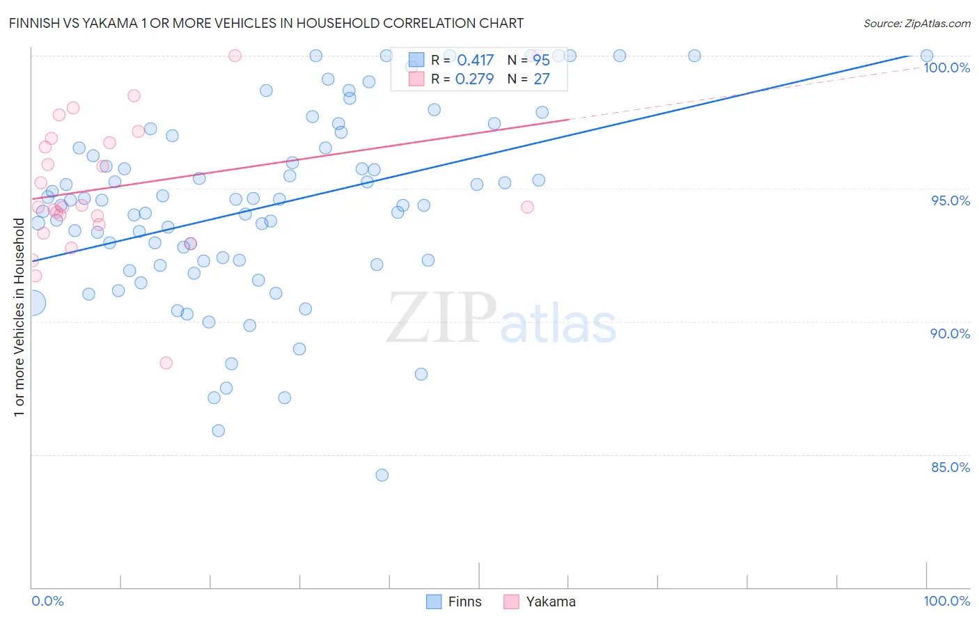 Finnish vs Yakama 1 or more Vehicles in Household