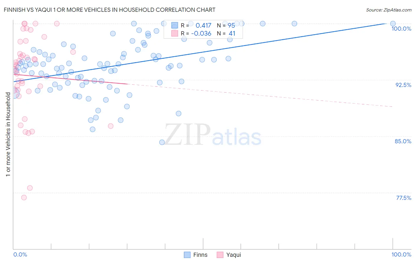Finnish vs Yaqui 1 or more Vehicles in Household