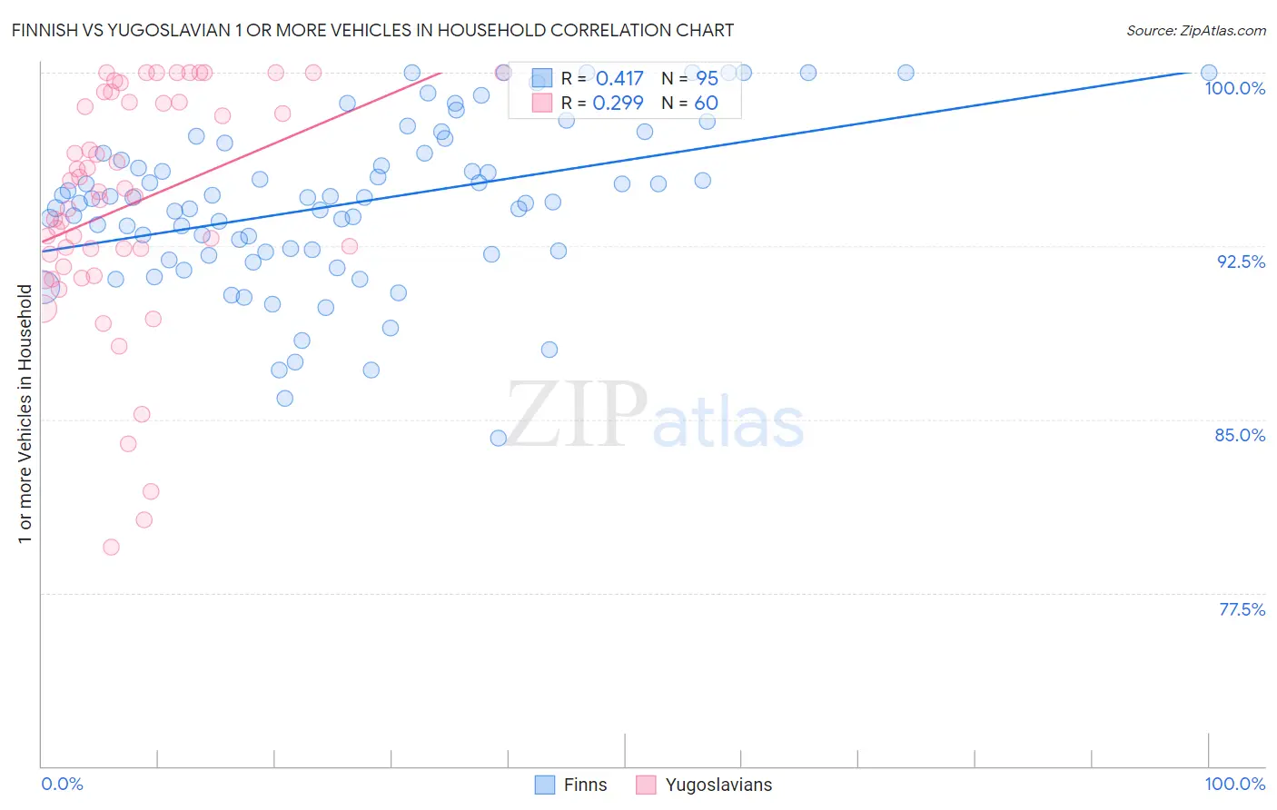 Finnish vs Yugoslavian 1 or more Vehicles in Household