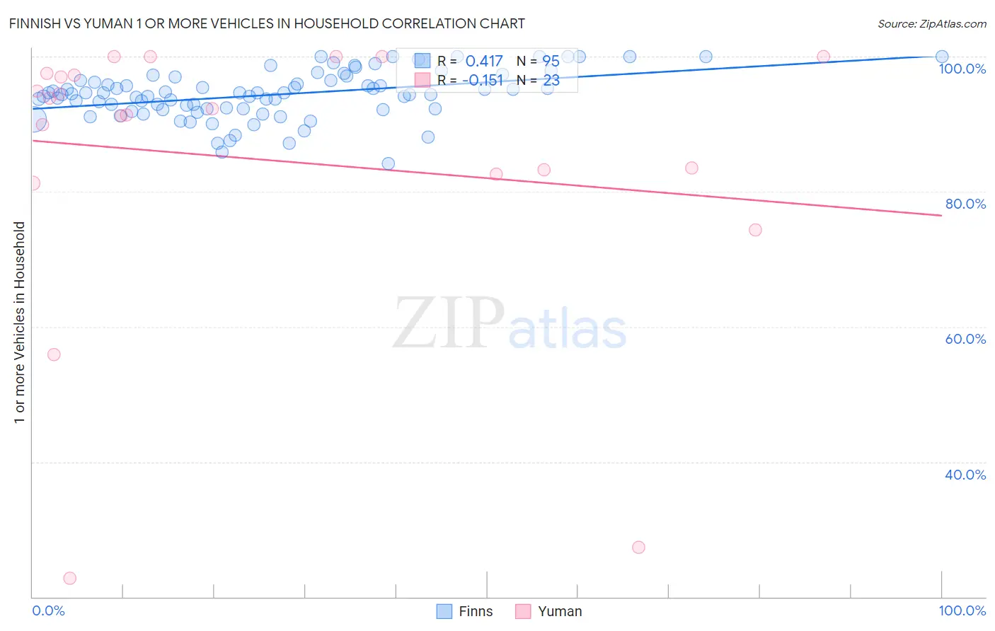 Finnish vs Yuman 1 or more Vehicles in Household