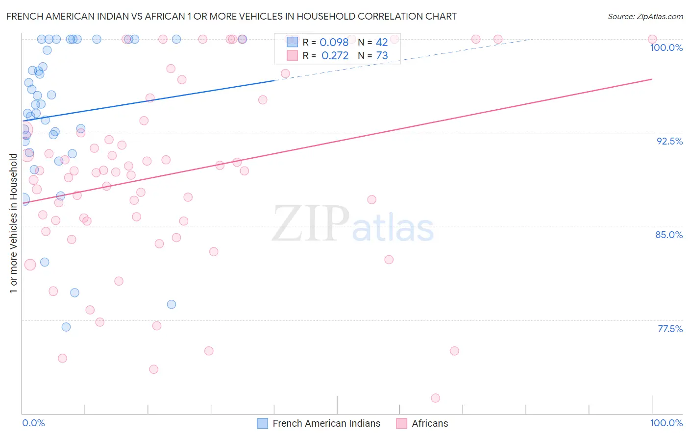 French American Indian vs African 1 or more Vehicles in Household