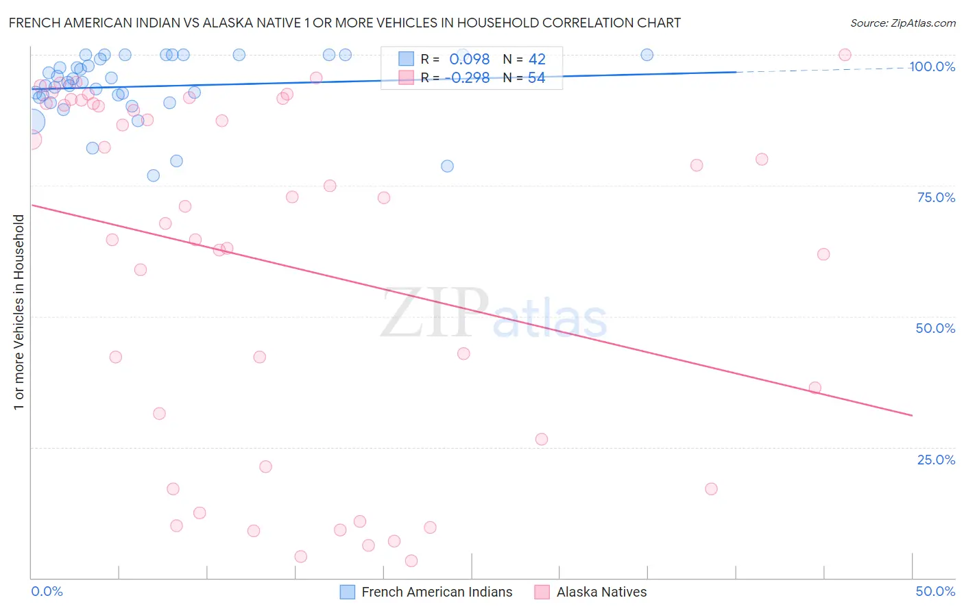 French American Indian vs Alaska Native 1 or more Vehicles in Household