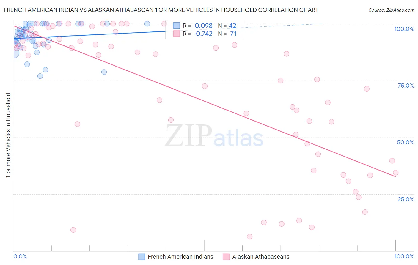 French American Indian vs Alaskan Athabascan 1 or more Vehicles in Household