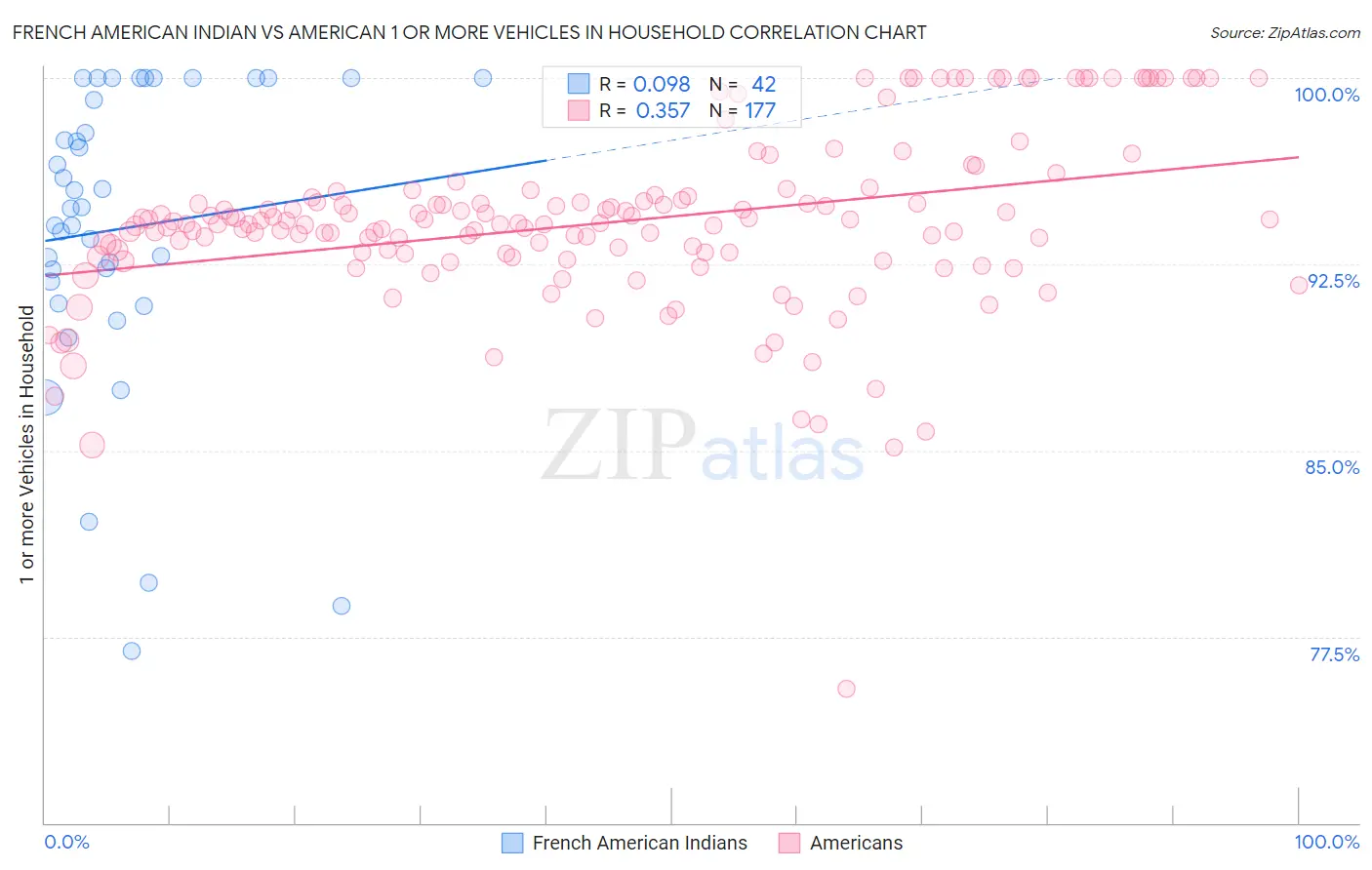 French American Indian vs American 1 or more Vehicles in Household