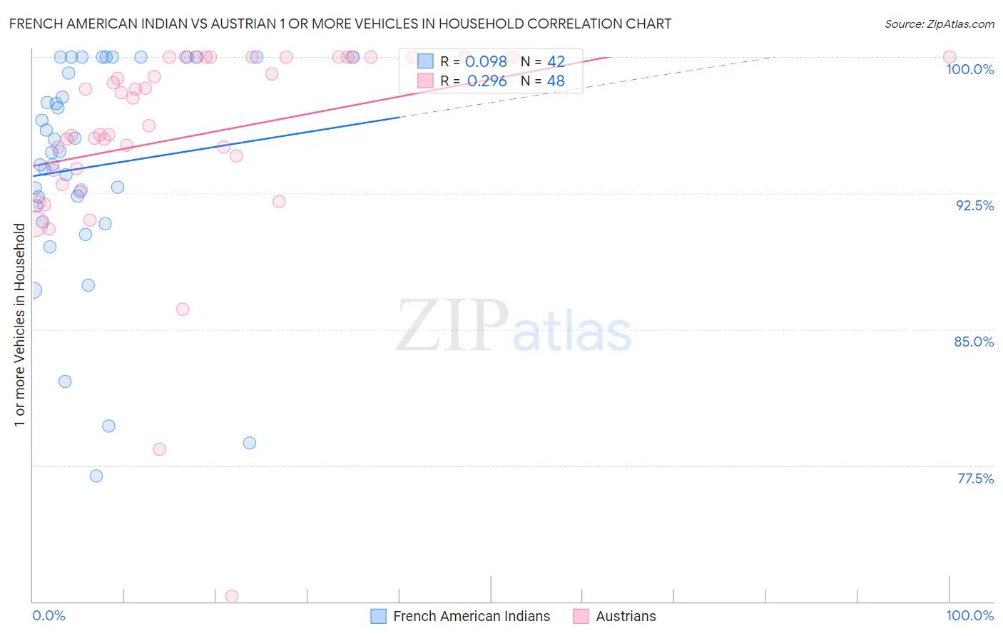 French American Indian vs Austrian 1 or more Vehicles in Household