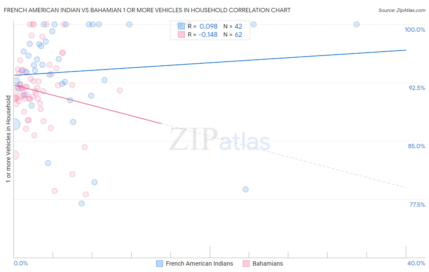 French American Indian vs Bahamian 1 or more Vehicles in Household