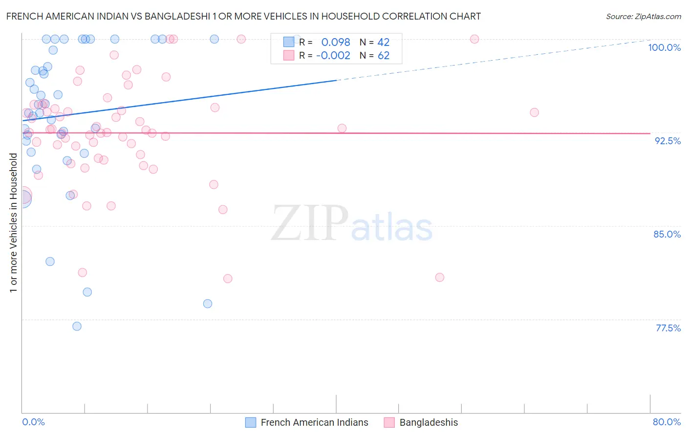 French American Indian vs Bangladeshi 1 or more Vehicles in Household
