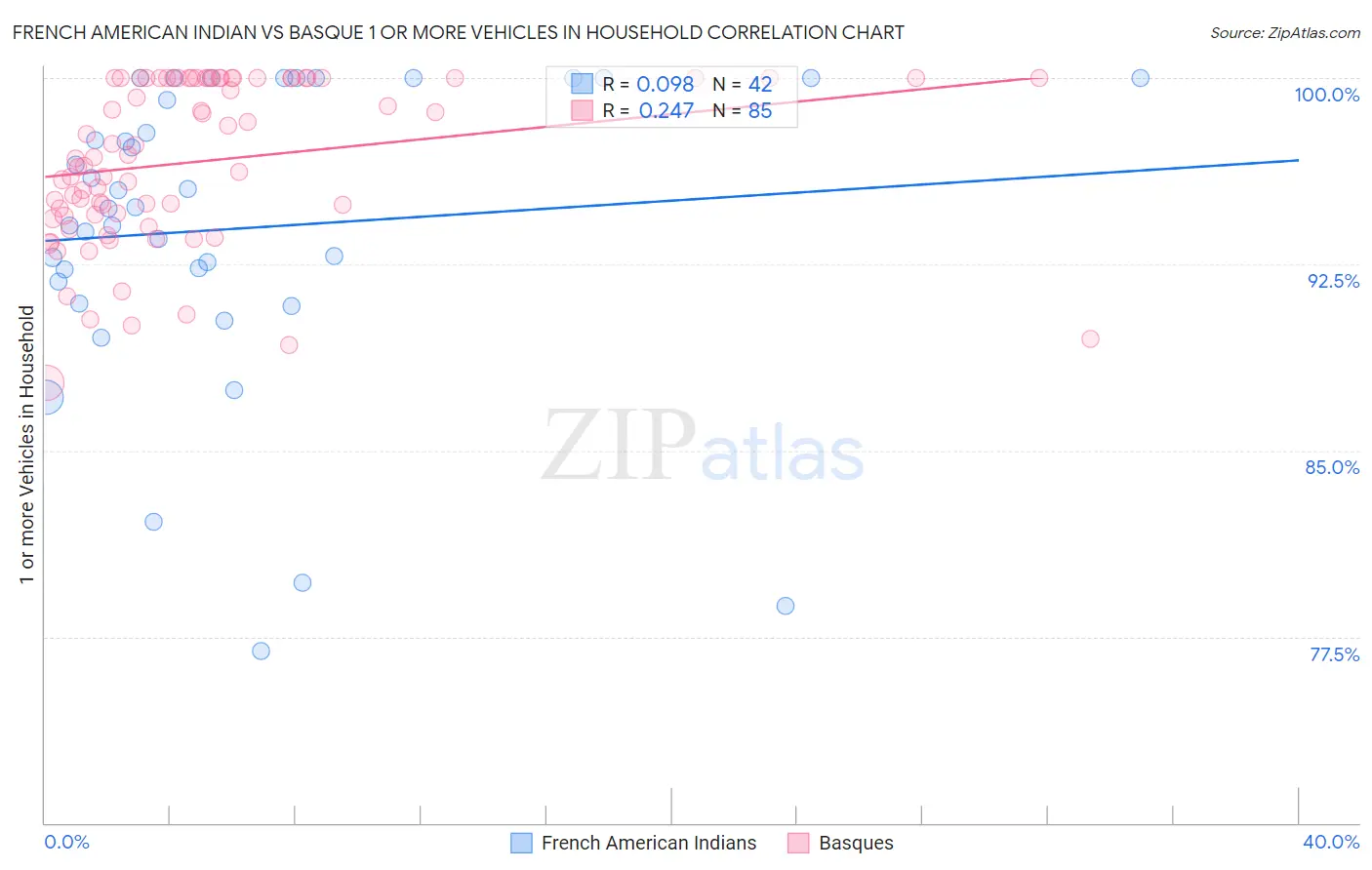 French American Indian vs Basque 1 or more Vehicles in Household