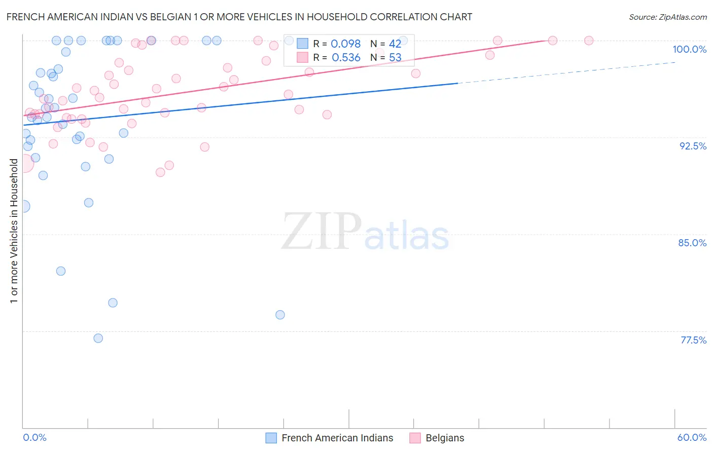 French American Indian vs Belgian 1 or more Vehicles in Household