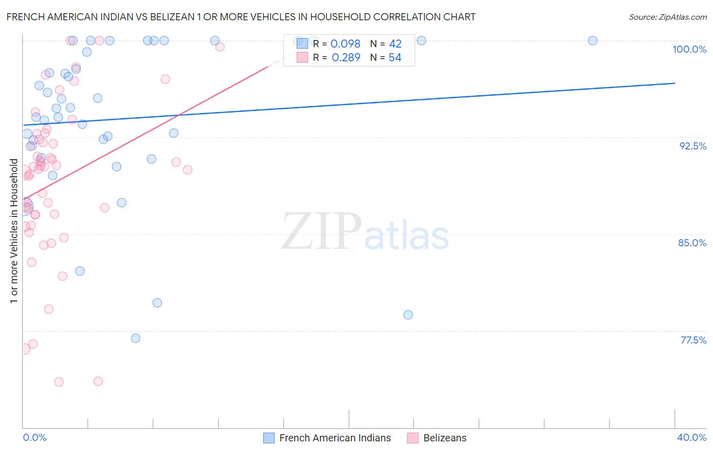 French American Indian vs Belizean 1 or more Vehicles in Household