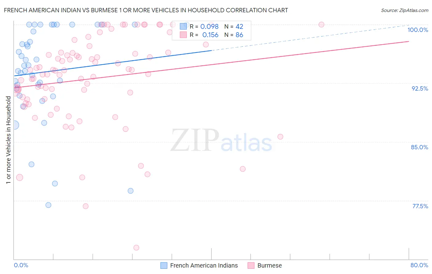 French American Indian vs Burmese 1 or more Vehicles in Household